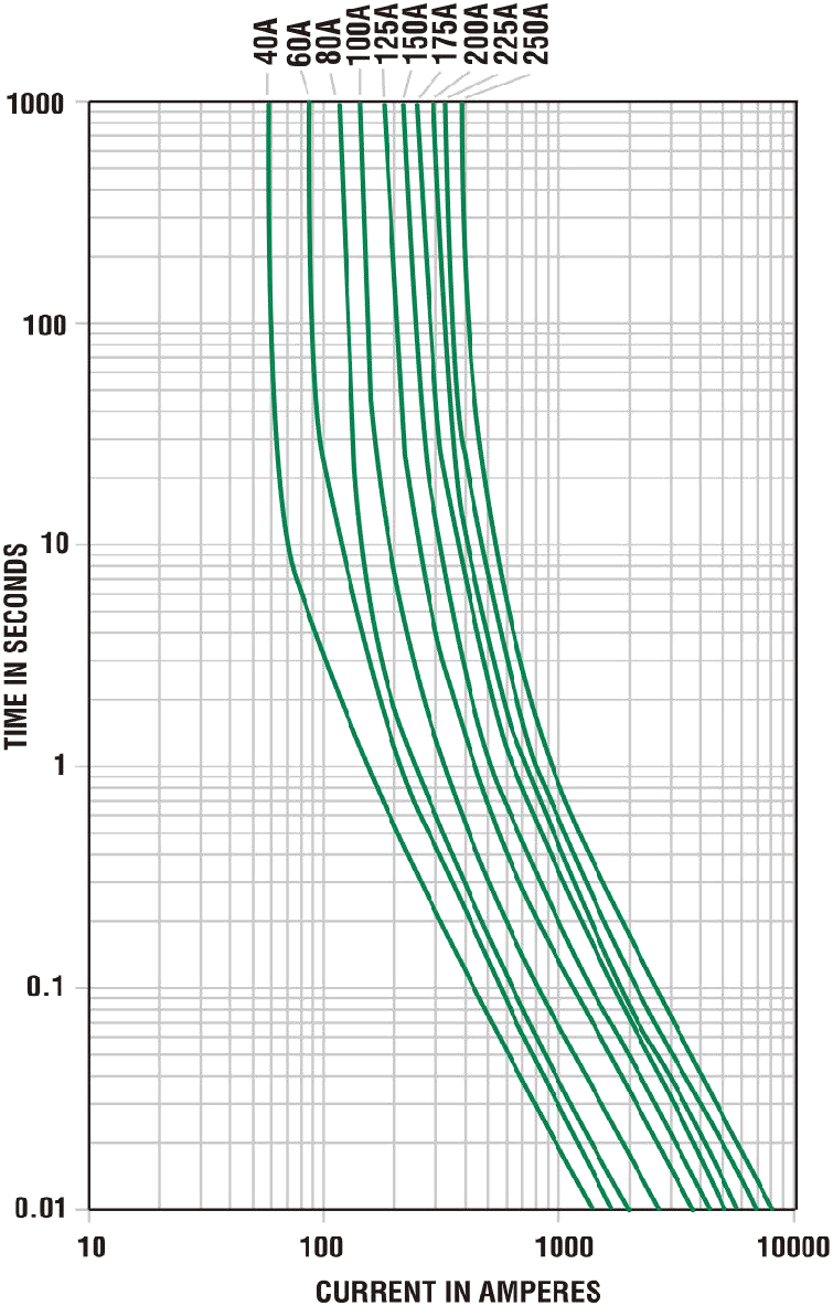 LITTELFUSE MEGA Fuse Fast Acting Time / Temperature Curve
